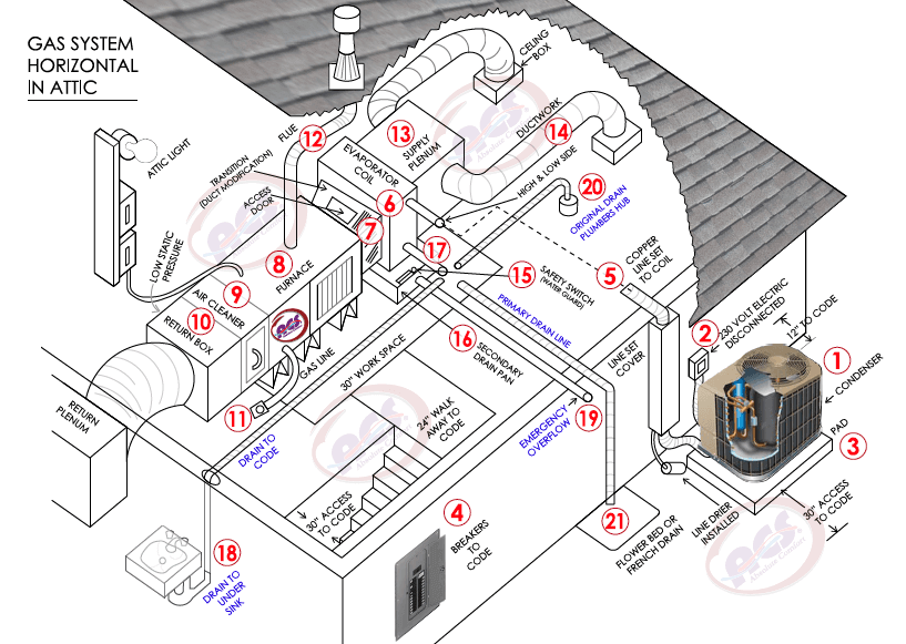 Isometric diagram of a gas furnace showing a cooling/ventilation system with numbered labels and a side view of the outdoor condensing unit